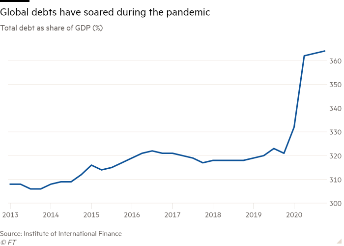 Global Debt